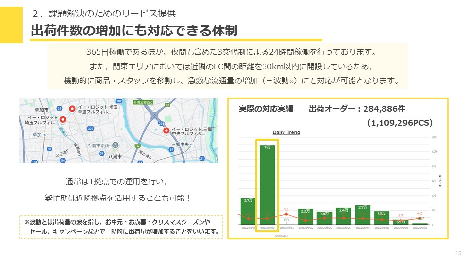 波動対応　出荷件数の増加にも対応できる体制